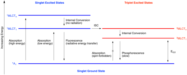 Jablonski diagram illustrating the electronic states accessible during photoexcitation. Note: ISC stands for Intersystem Crossing. E0,0 is a measurement of the energy gap between the ground state and the lowest energy triplet state. This parameter is proportional to the phosphorescence wavelength and is used to compute the redox potentials of the triplet state.