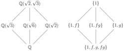 Lattice diagram of Q adjoin the positive square roots of 2 and 3, its subfields, and Galois groups.svg