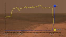 Mars Opportunity tau watt-hours graph.jpg