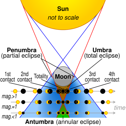 File:Solar eclipse visualisation.svg