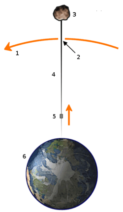 Space elevator structural diagram.png