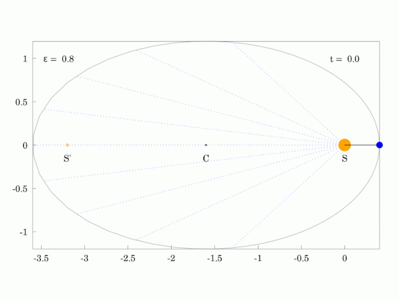 File:Ellipitical orbit of planet with an eccentricty of 0.8.gif