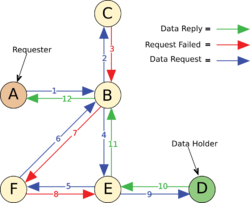 Freenet Request Sequence ZP.svg