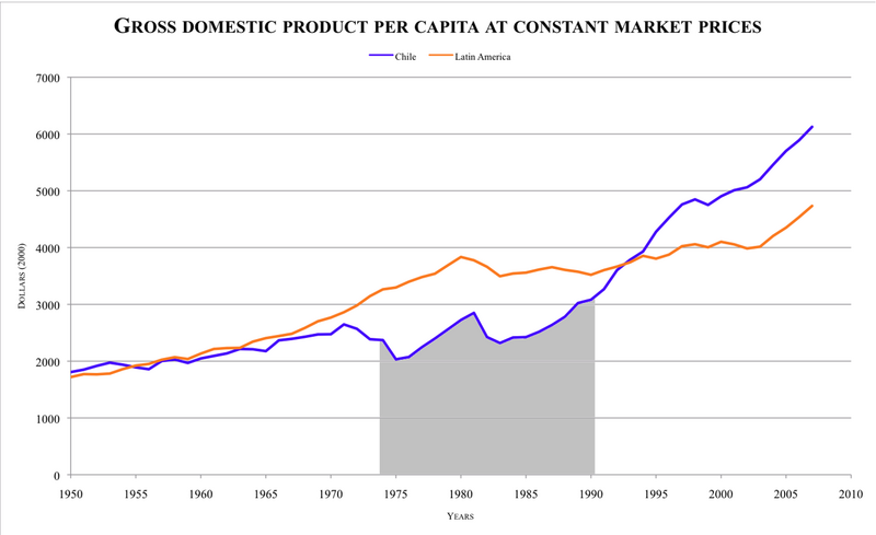 File:GDP per capita LA-Chile-2.png