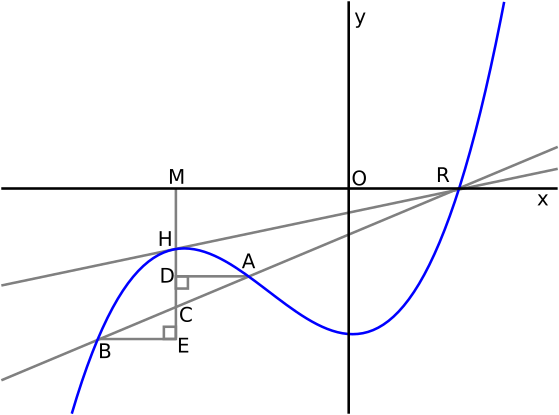 File:Graphical interpretation of the complex roots of cubic equation.svg