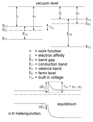 Heterojunction variables in equilibrium