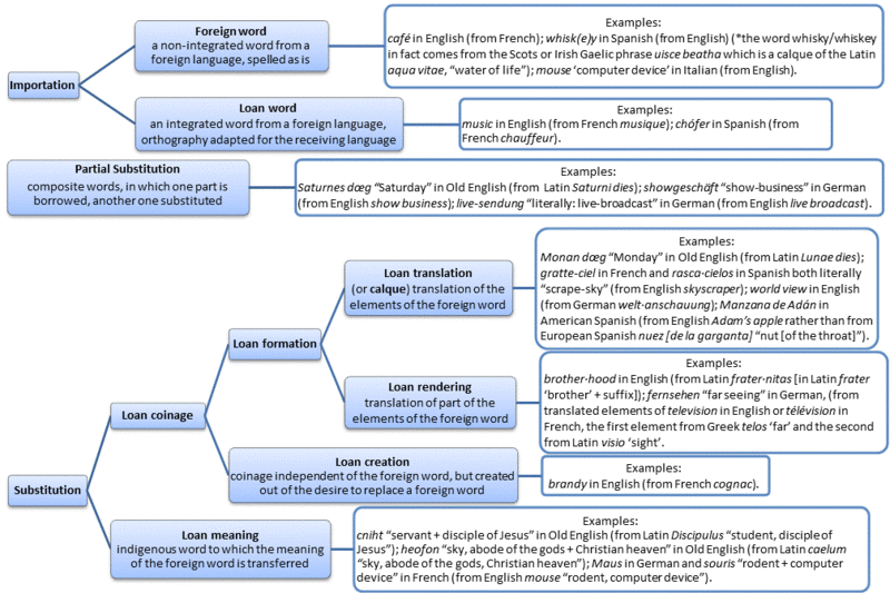 Loanword classification tree 3.gif