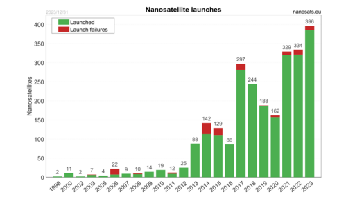 File:Nanosatellites yearly launches.svg