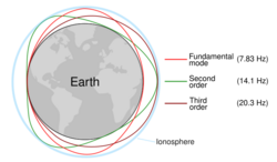 Schumann resonance (EN).svg