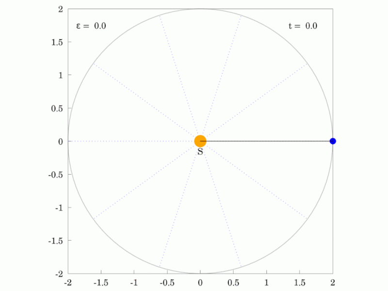 File:Circular orbit of planet with (eccentricty of 0.0).gif
