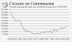 Copenhagen inner city cycle traffic peak hour