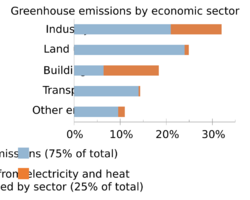 Greenhouse Gas Emissions by Economic Sector.svg
