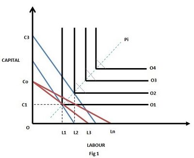 Capital against Labor graph depicting the industrial production function.