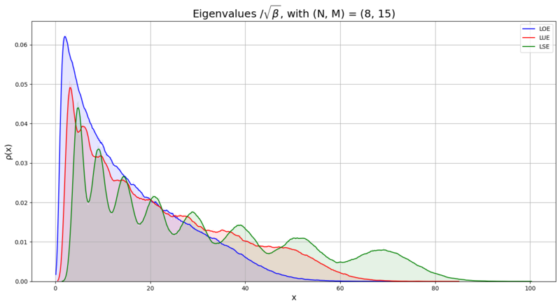 File:Spectral density of Wishart-Laguerre ensemble (8, 15).png