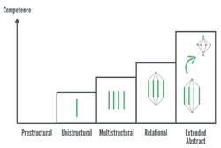 Structure of Observed Learning Outcomes (SOLO) Taxonomy.png