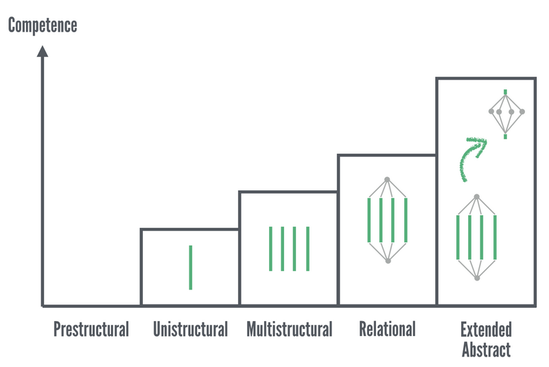 File:Structure of Observed Learning Outcomes (SOLO) Taxonomy.png