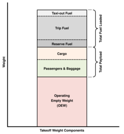 bar chart of aircraft weight