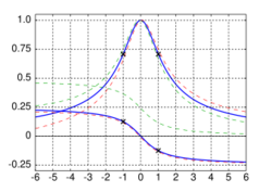 Universal Resonance Curve.svg