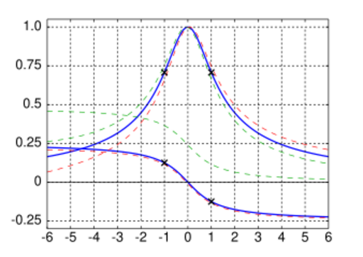 File:Universal Resonance Curve.svg