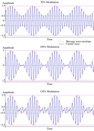 Graphs illustrating how signal intelligibility increases with modulation index, but only up to 100% using standard AM.