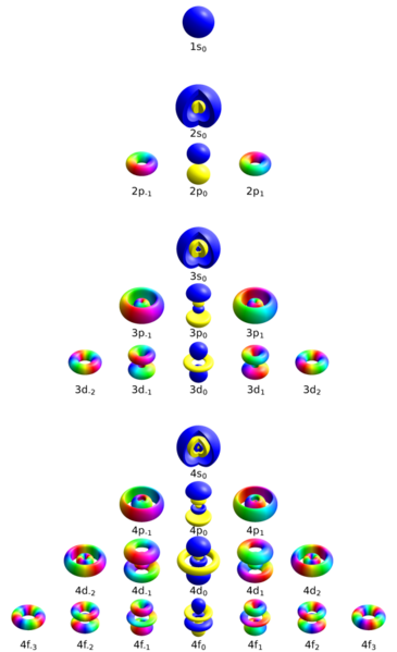 File:Atomic orbitals n1234 m-eigenstates.png