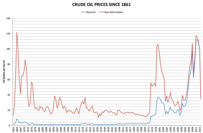 File:Crude oil prices since 1861.png