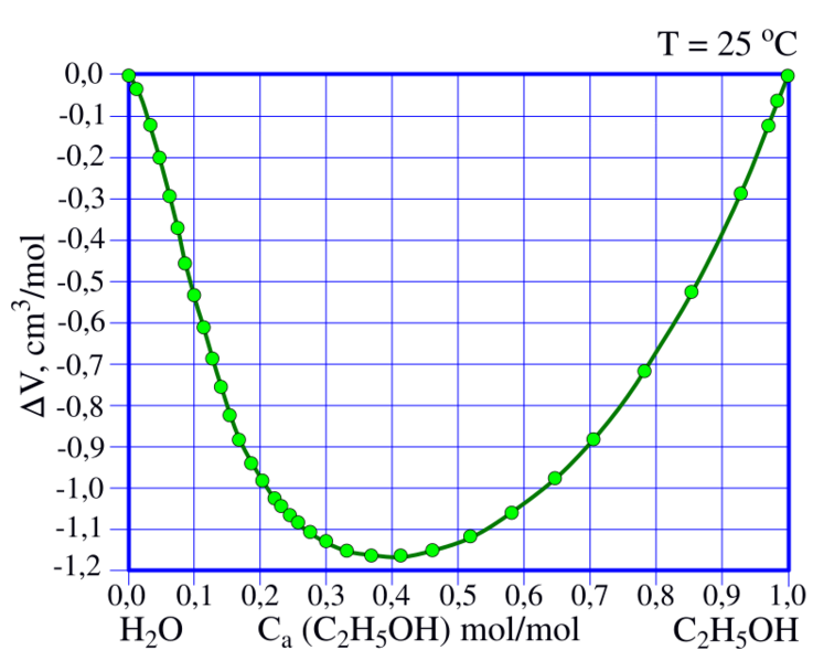 File:Excess Volume Mixture of Ethanol and Water-int.svg
