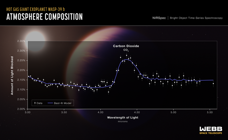 File:Hot Gas Giant Exoplanet WASP-39 b (NIRSpec Transmission Spectrum).png