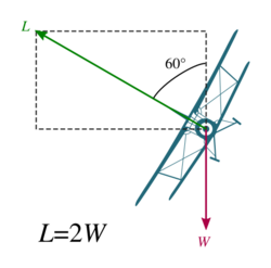Load factor and the g-force in turn.svg