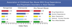 NIH child sex abuse disorders graph.svg