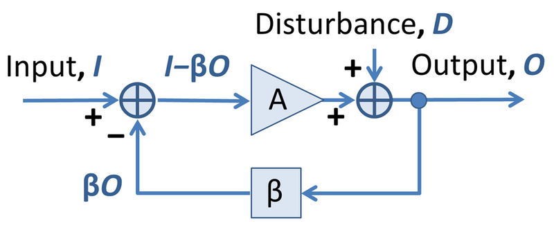 File:Negative feedback amplifier with disturbance.png