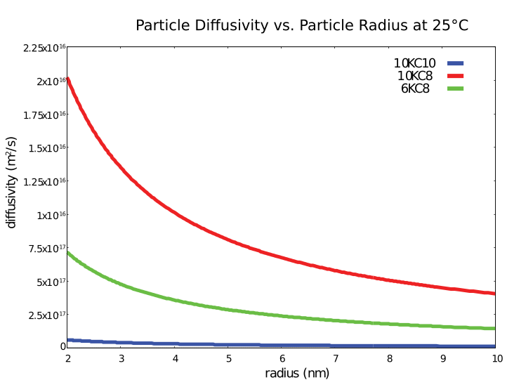 File:Particle Diffusivity vs. Particle Radius at 25°C.svg