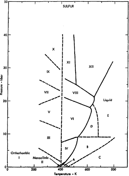 File:Phase diagram of sulfur (1975).png