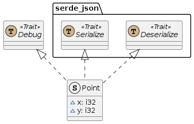 A UML diagram depicting a Rust struct named Point.
