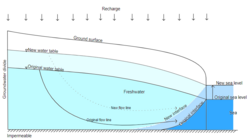 Sea level rise in a unconfined system coloured.png