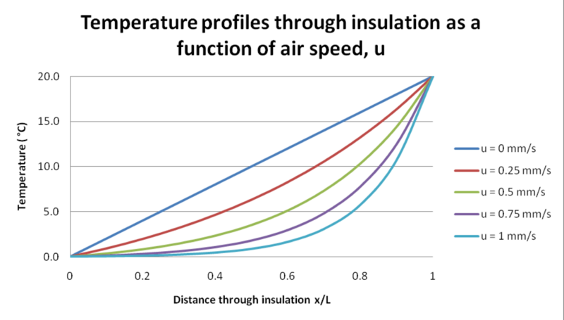 File:Temperature profiles through dynamic insulation contra-flux.png