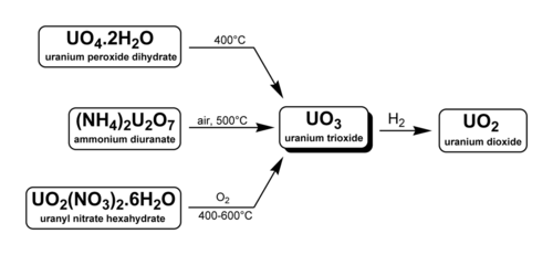 Methods of forming uranium trioxide