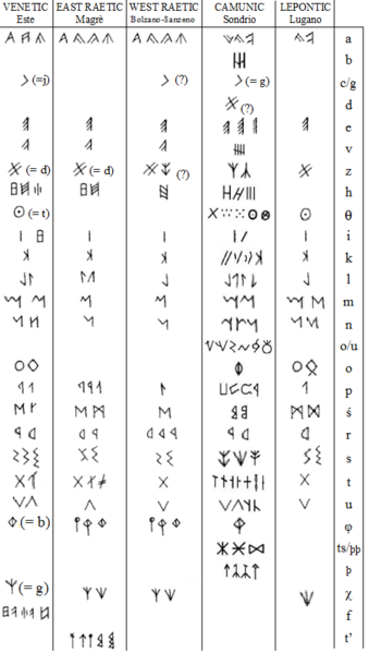 File:Venetic Raetic Camunic Lepontic alphabets.png