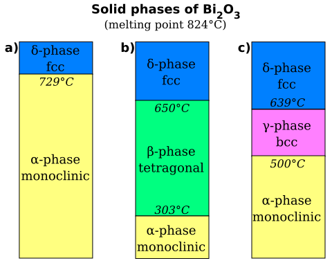 File:Bi2O3 phases.svg