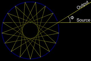 Circular Multipass Cell - The beam propagates on a star pattern. The path length can be adjusted by changing the incidence angle Φ.