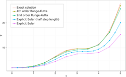 Comparison of the Runge-Kutta methods for the differential equation (red is the exact solution).svg