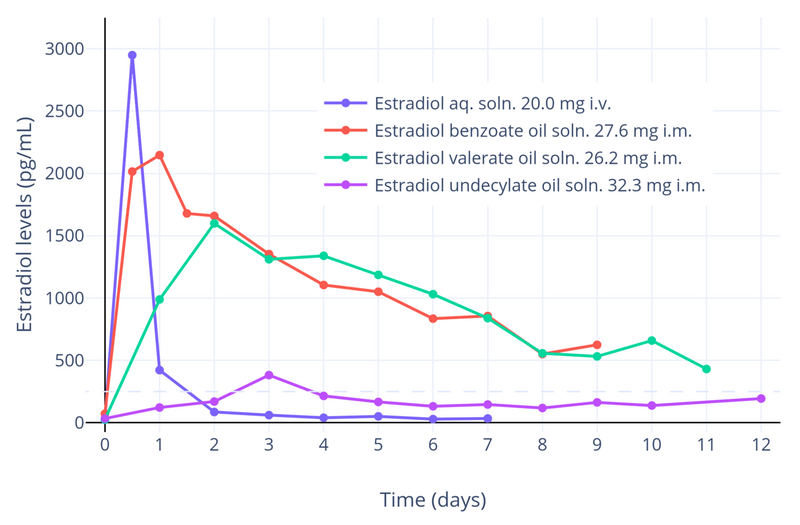 File:Estradiol levels after injections of estradiol, estradiol benzoate, estradiol valerate, and estradiol undecylate in women.png
