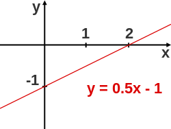 Graph of equation "y = 0.5x - 1"