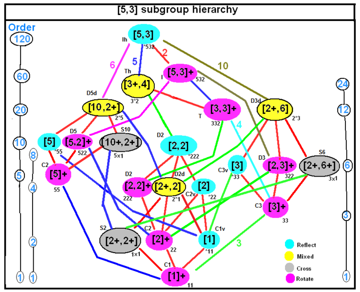 File:Icosahedral subgroup tree.png