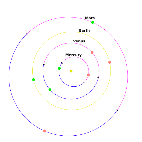 File:Inner Planet Orbits 02.svg
