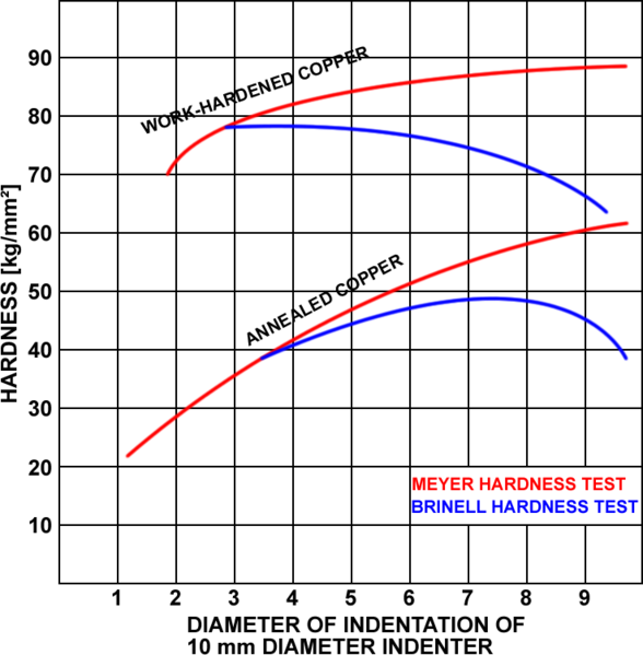 File:Meyer hardness test vs brinell hardness test.png