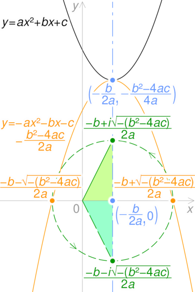 File:Quadratic function graph complex roots.svg