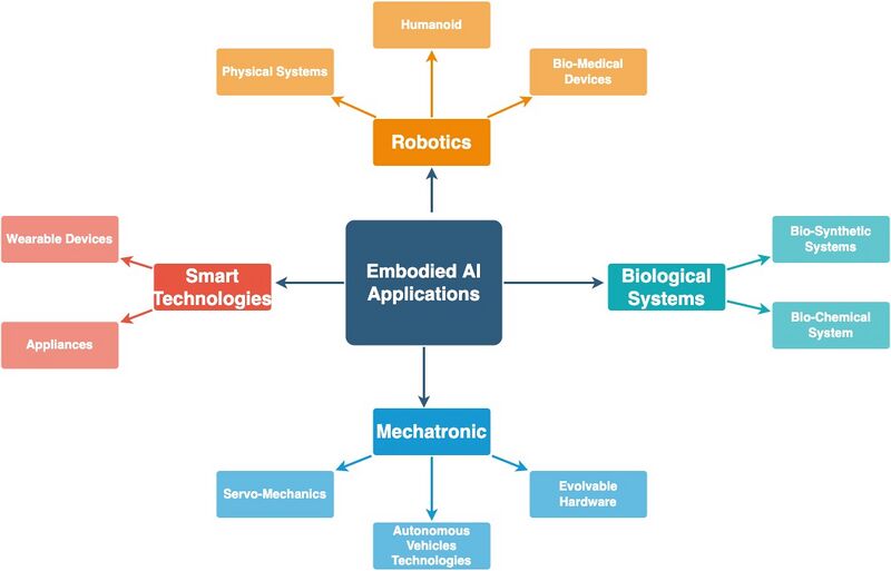 File:This diagram shows the applications of embodied cognition and artificial intelligence.jpg