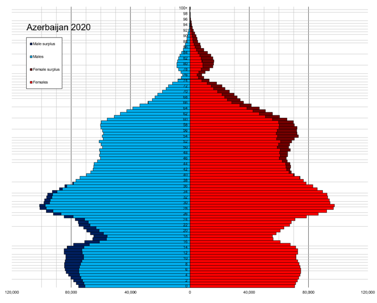 File:Azerbaijan single age population pyramid 2020.png