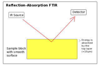 Reflectance-Absorbance FTIR Spectroscopy